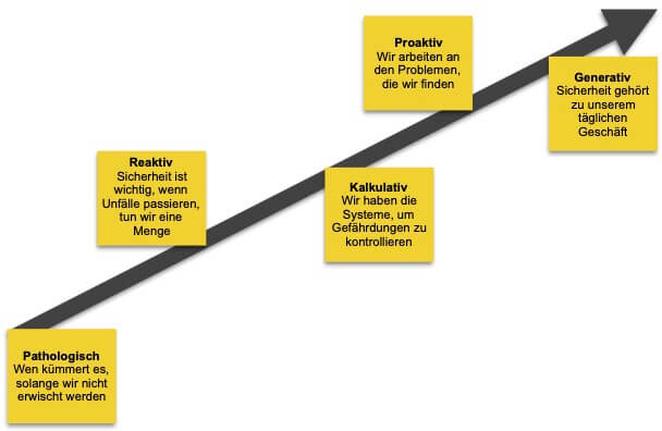 Umsetzung einer Fehlerkultur in Anlehnung an das Reifegradmodell der Sicherheitskultur