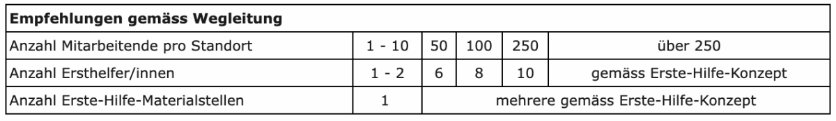 Empfehlungen gemäss Wegleitung des SECO
